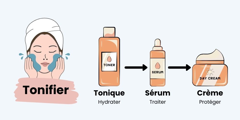Schéma montrant l'ordre d'application des soins visage : tonique, sérums puis crème.